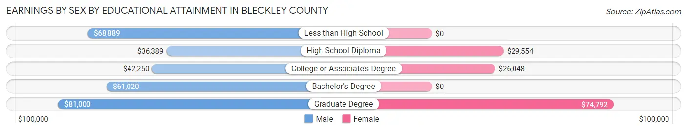 Earnings by Sex by Educational Attainment in Bleckley County