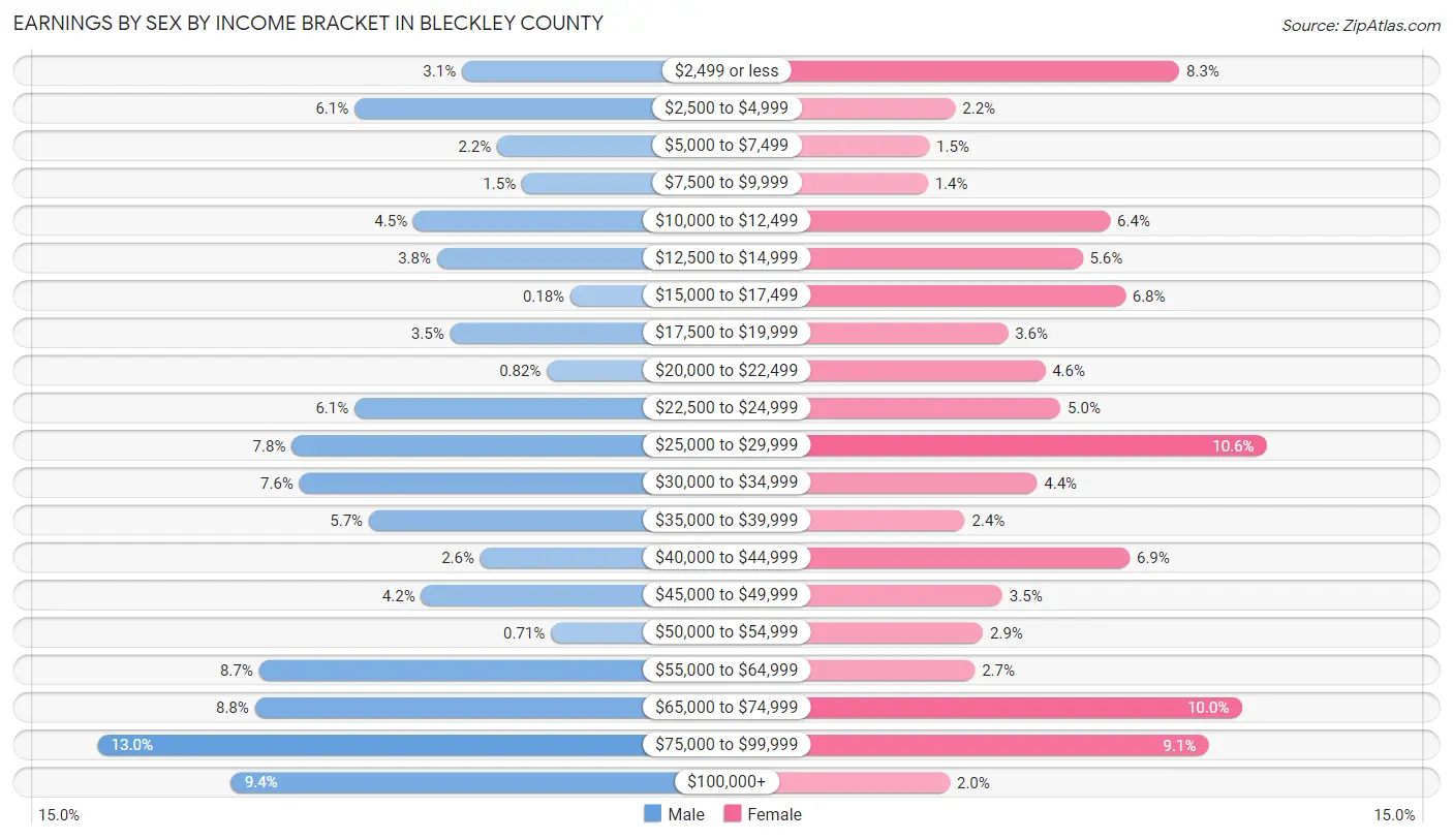 Earnings by Sex by Income Bracket in Bleckley County