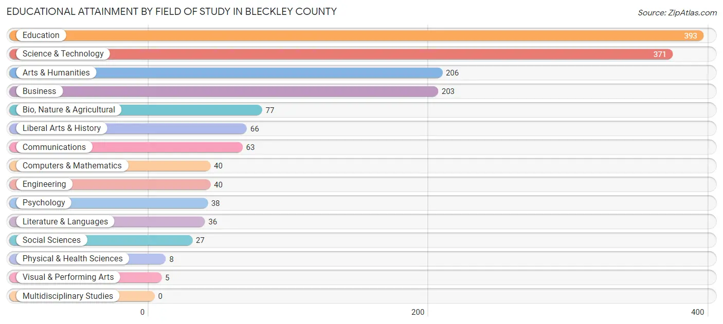 Educational Attainment by Field of Study in Bleckley County