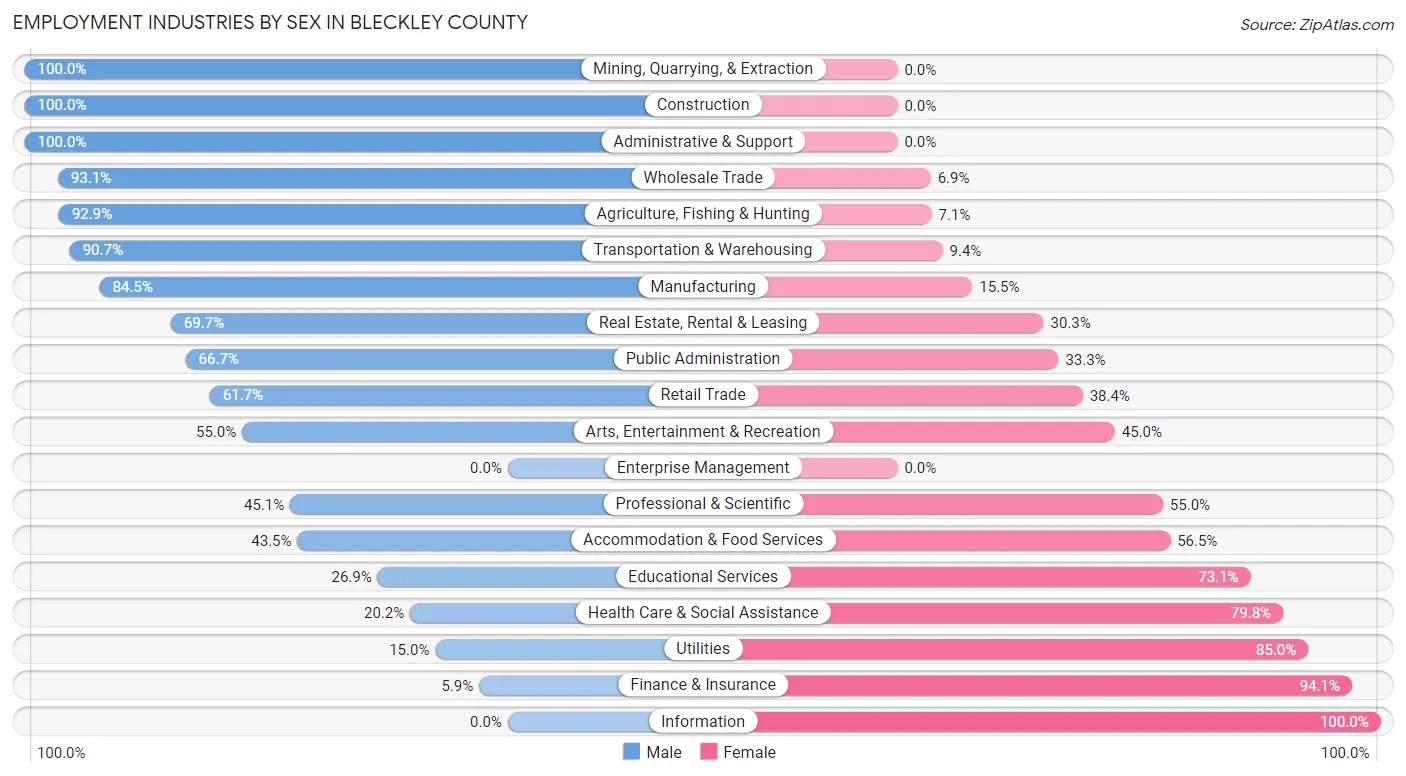 Employment Industries by Sex in Bleckley County