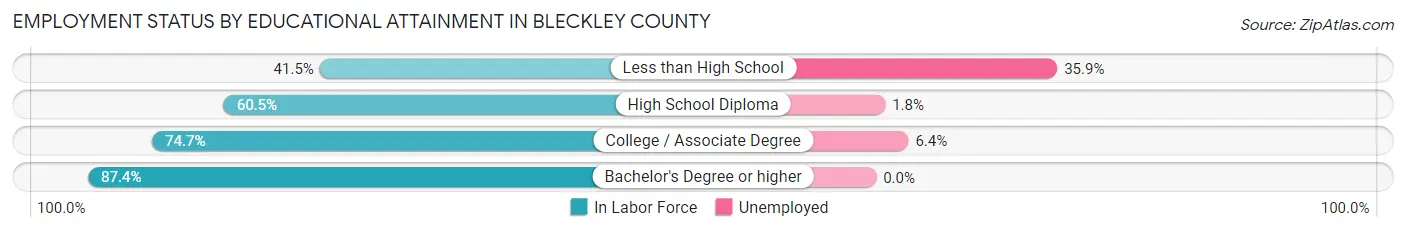 Employment Status by Educational Attainment in Bleckley County