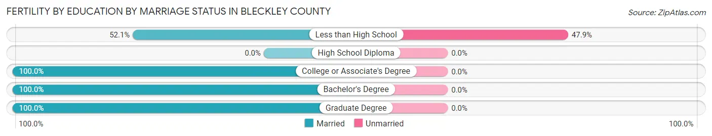 Female Fertility by Education by Marriage Status in Bleckley County