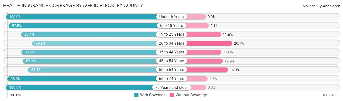 Health Insurance Coverage by Age in Bleckley County