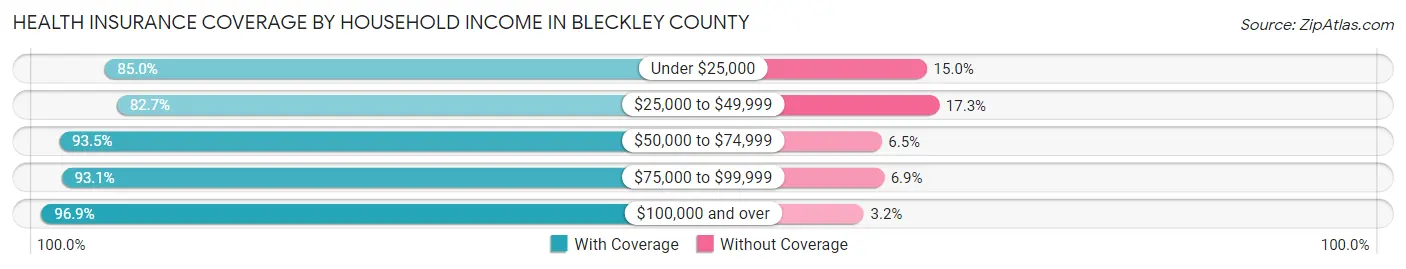 Health Insurance Coverage by Household Income in Bleckley County