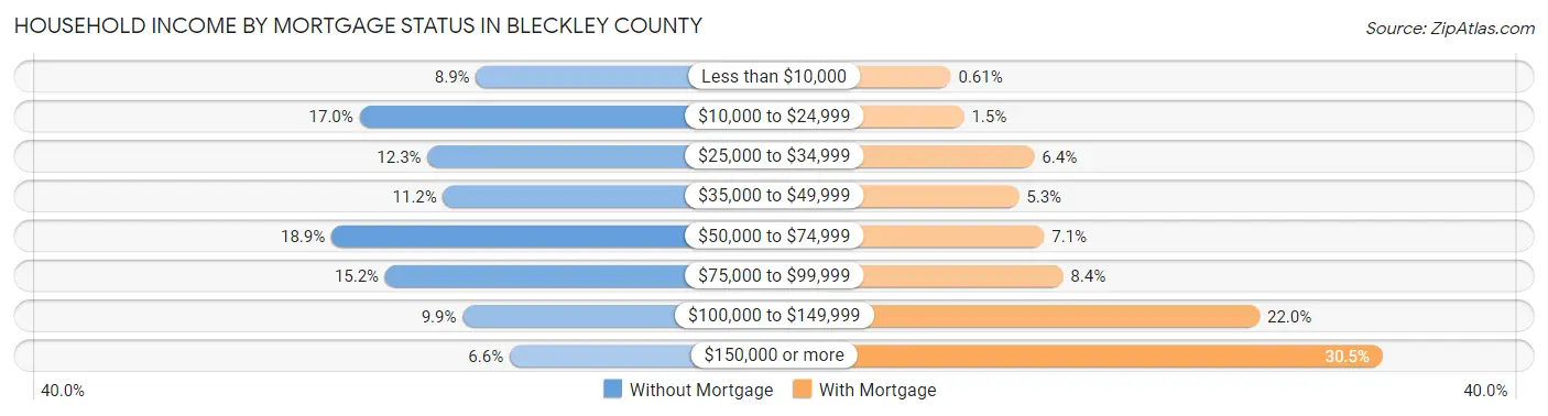 Household Income by Mortgage Status in Bleckley County