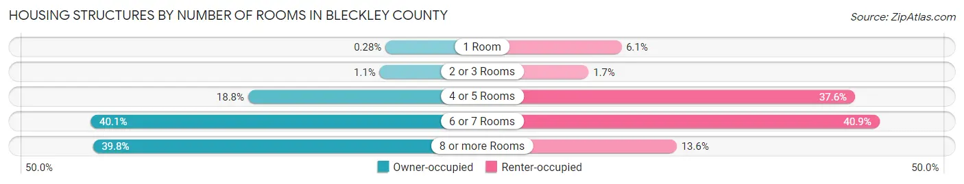 Housing Structures by Number of Rooms in Bleckley County