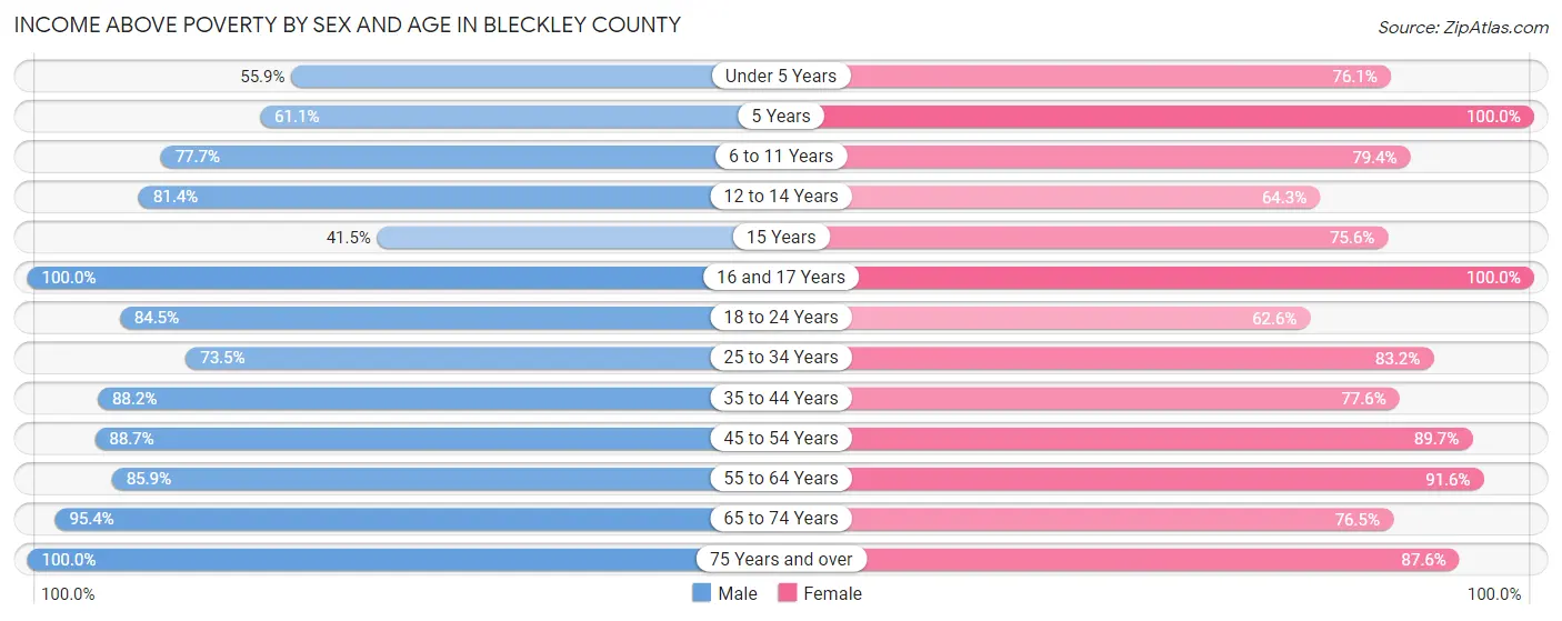 Income Above Poverty by Sex and Age in Bleckley County