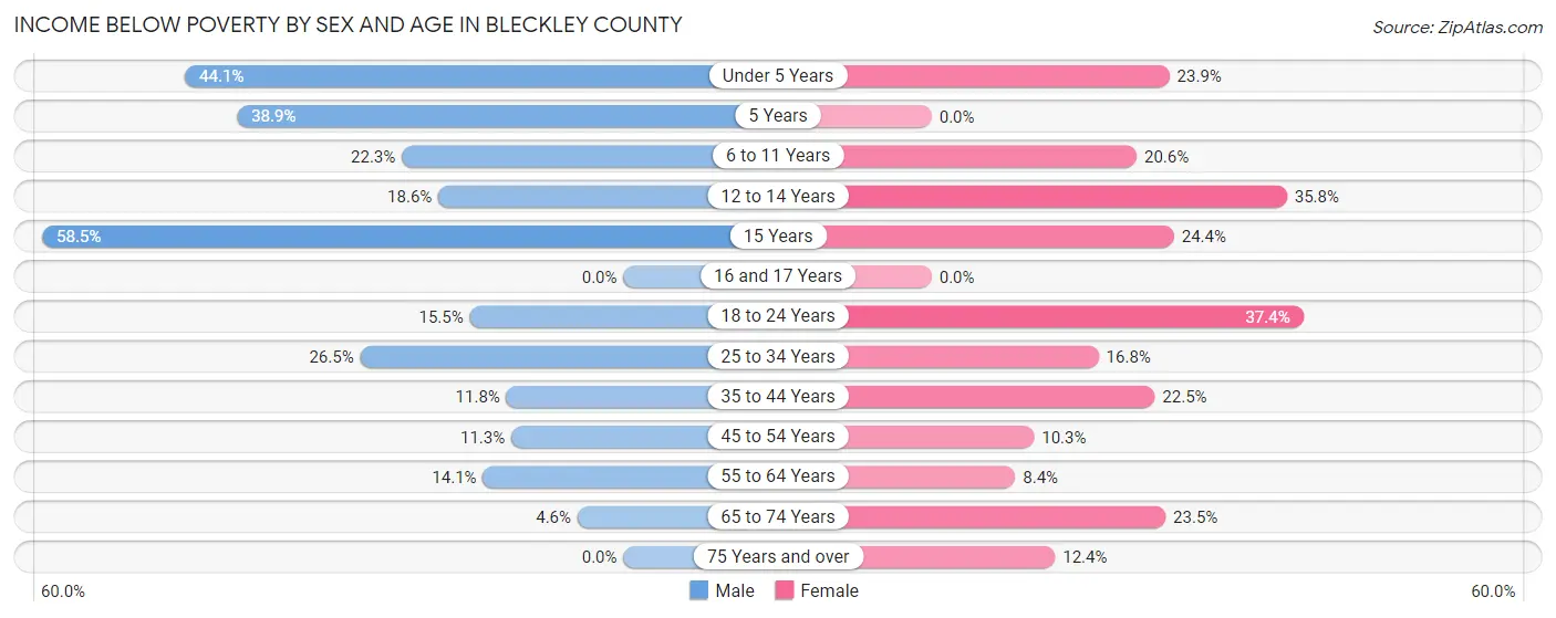Income Below Poverty by Sex and Age in Bleckley County