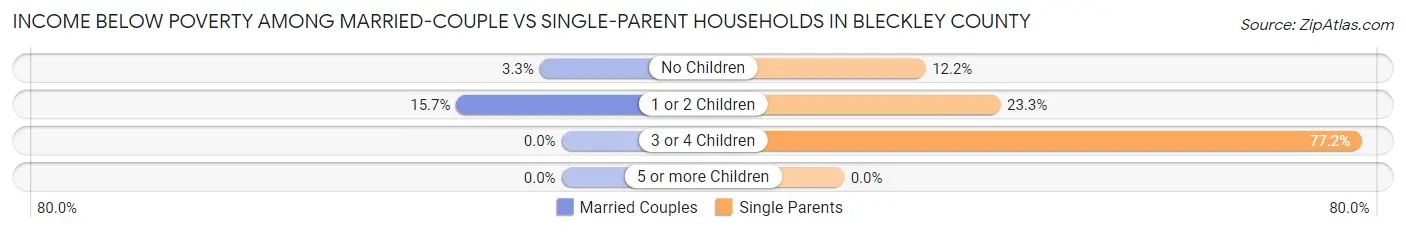 Income Below Poverty Among Married-Couple vs Single-Parent Households in Bleckley County