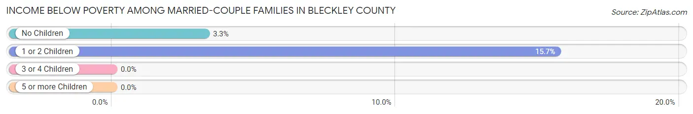 Income Below Poverty Among Married-Couple Families in Bleckley County