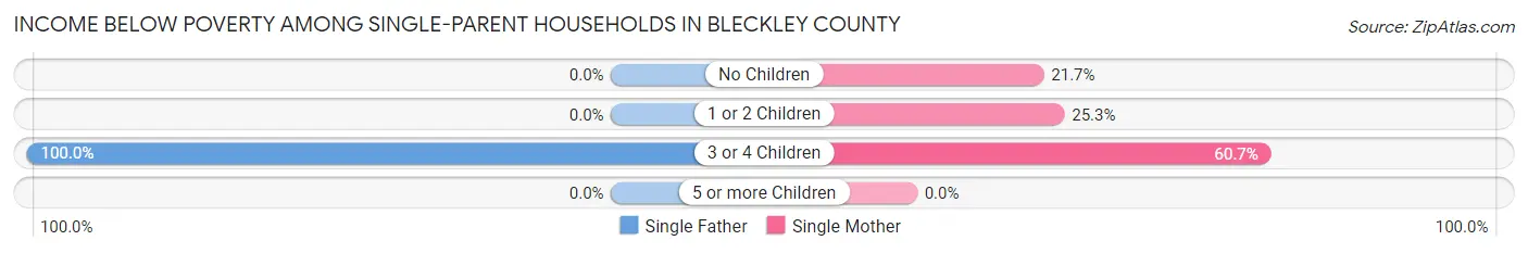 Income Below Poverty Among Single-Parent Households in Bleckley County