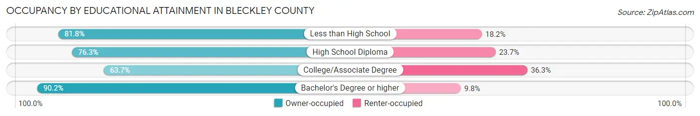 Occupancy by Educational Attainment in Bleckley County