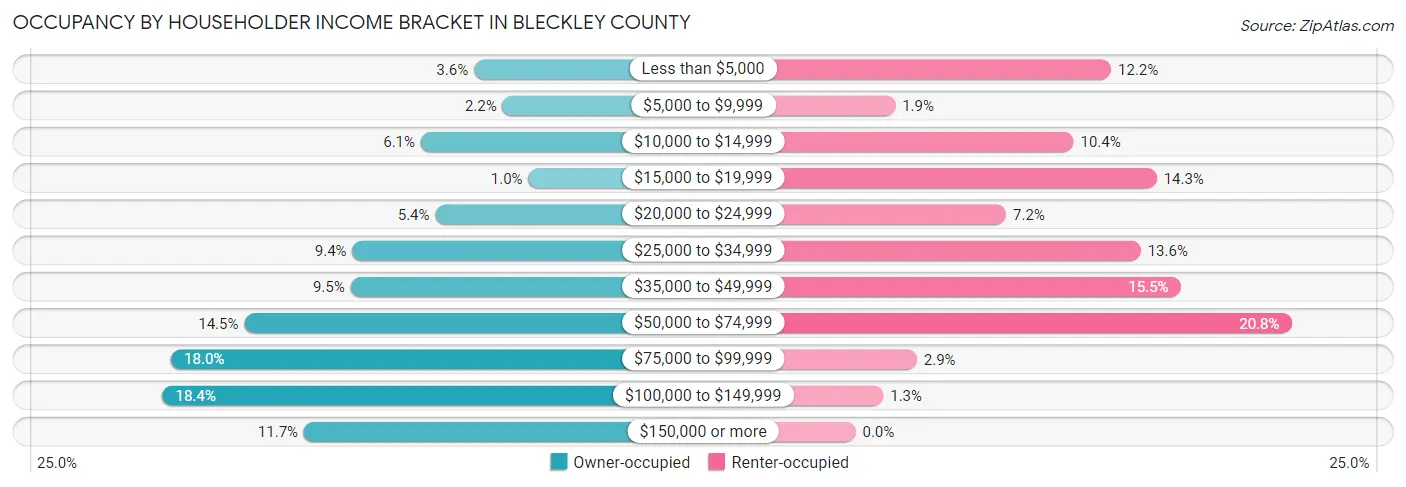 Occupancy by Householder Income Bracket in Bleckley County
