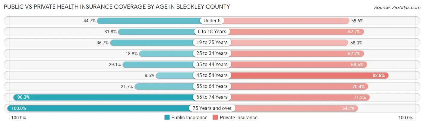 Public vs Private Health Insurance Coverage by Age in Bleckley County