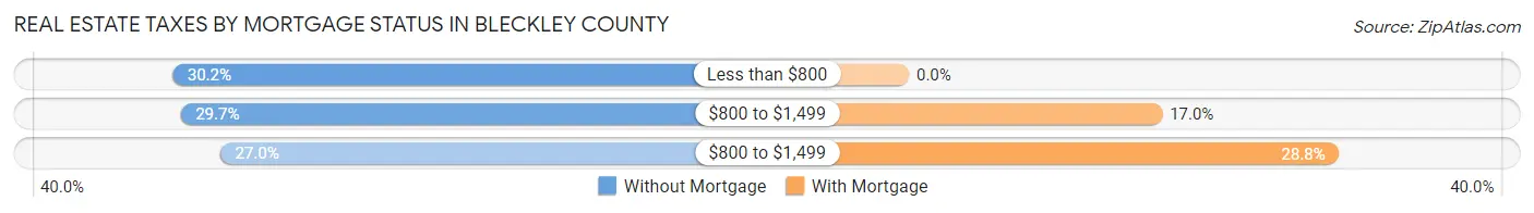 Real Estate Taxes by Mortgage Status in Bleckley County