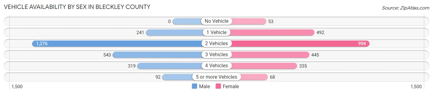Vehicle Availability by Sex in Bleckley County