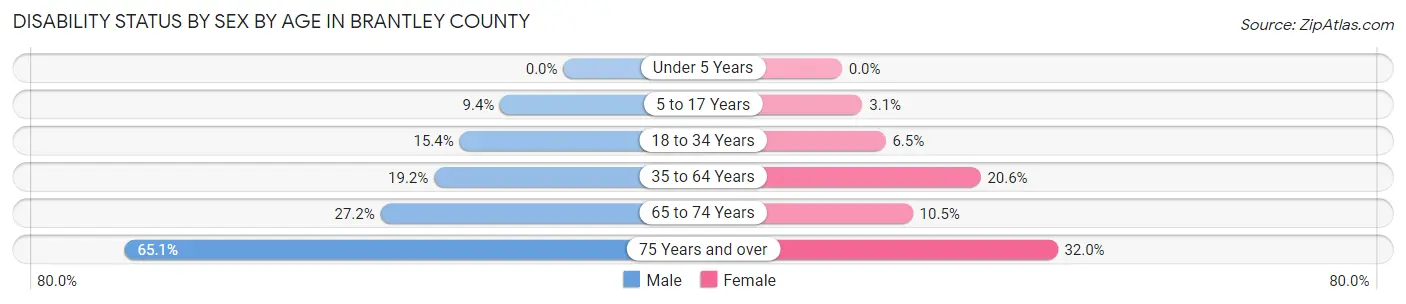 Disability Status by Sex by Age in Brantley County