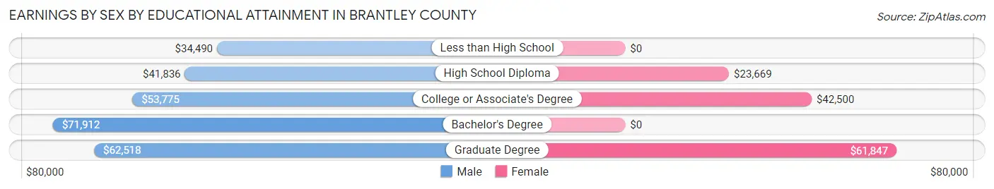Earnings by Sex by Educational Attainment in Brantley County