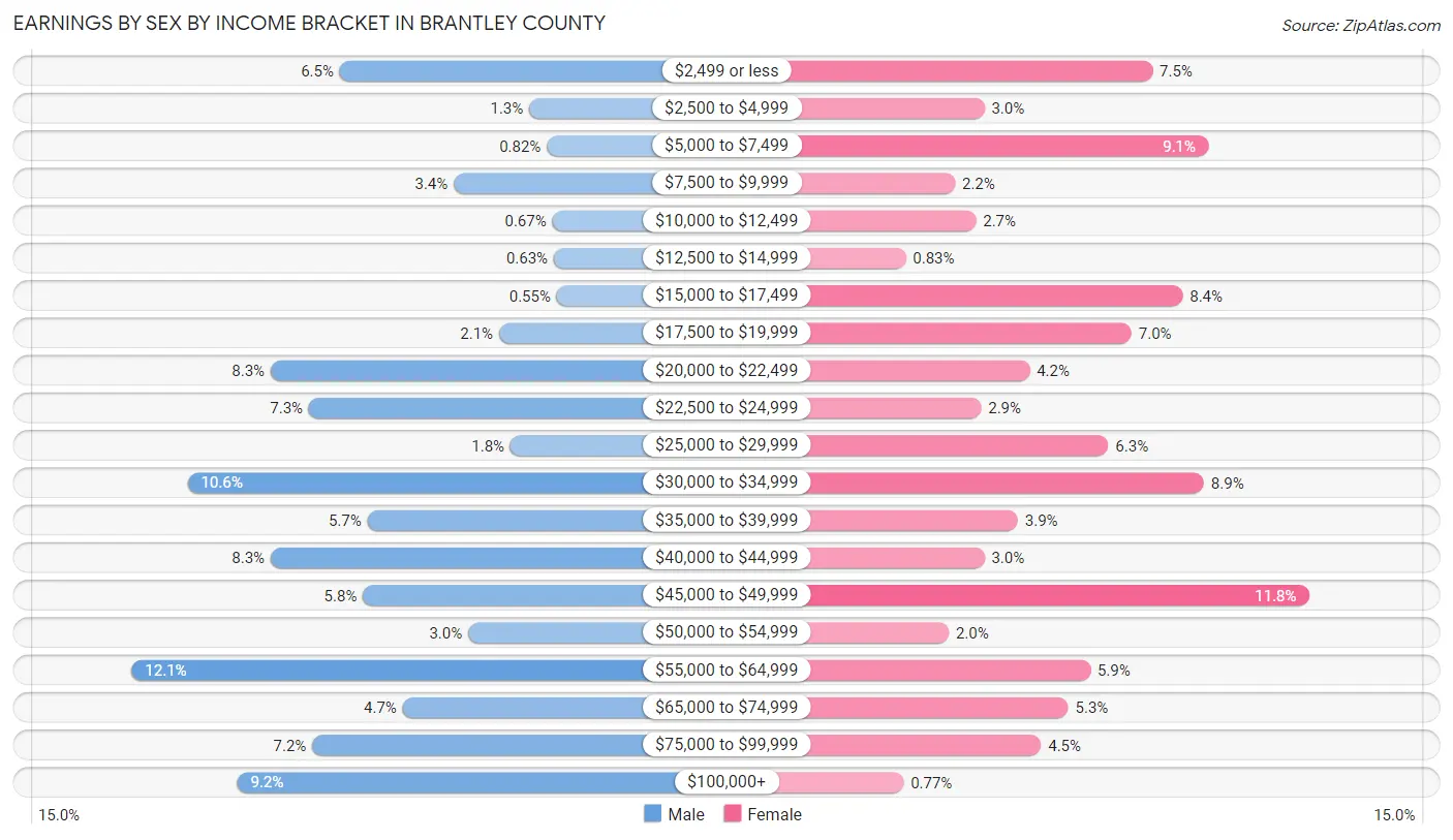 Earnings by Sex by Income Bracket in Brantley County