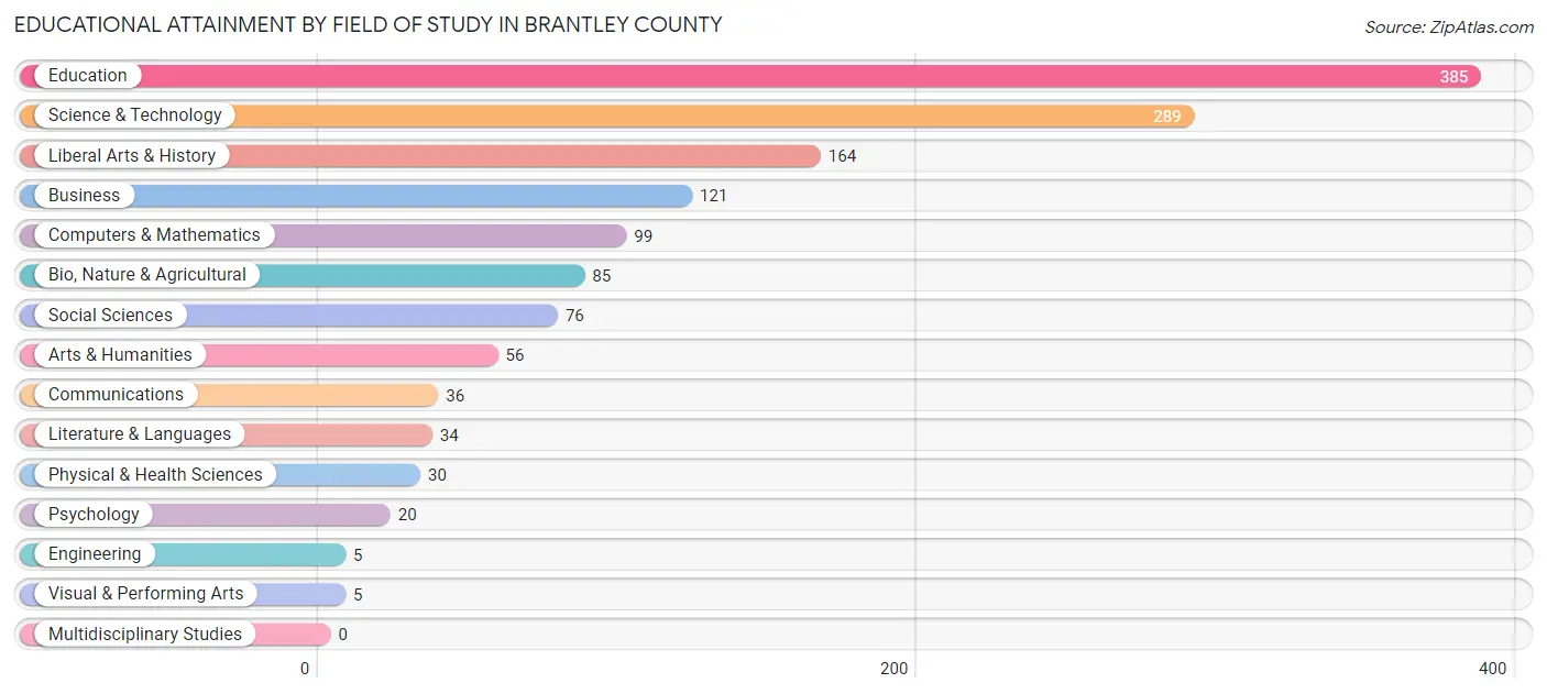 Educational Attainment by Field of Study in Brantley County