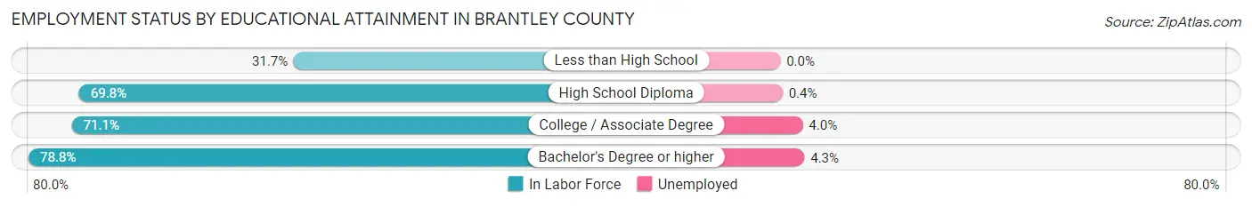Employment Status by Educational Attainment in Brantley County