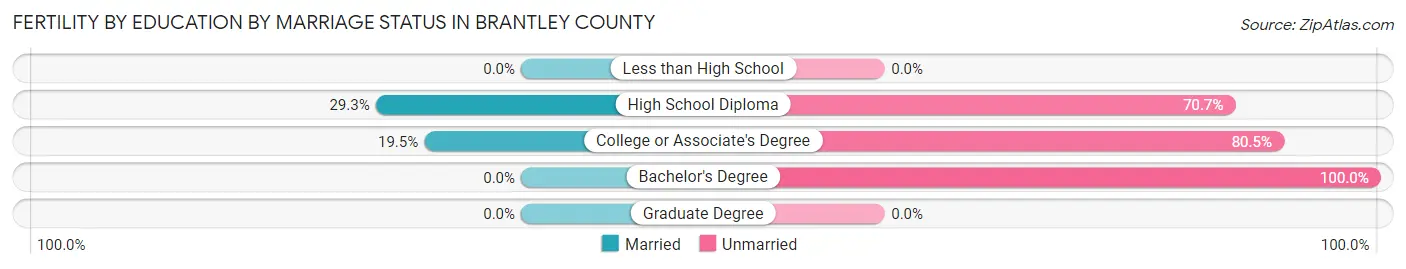 Female Fertility by Education by Marriage Status in Brantley County