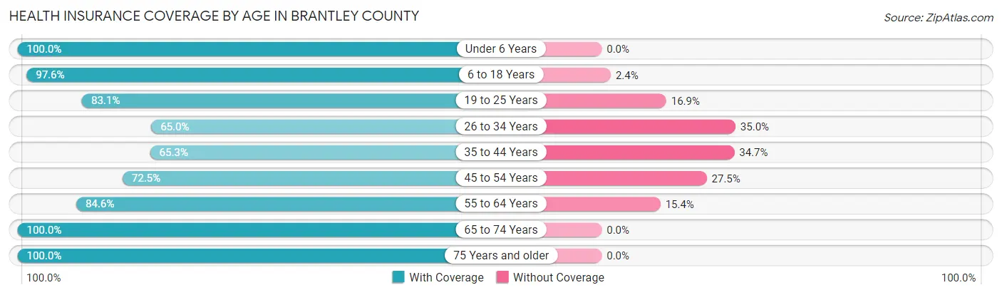 Health Insurance Coverage by Age in Brantley County