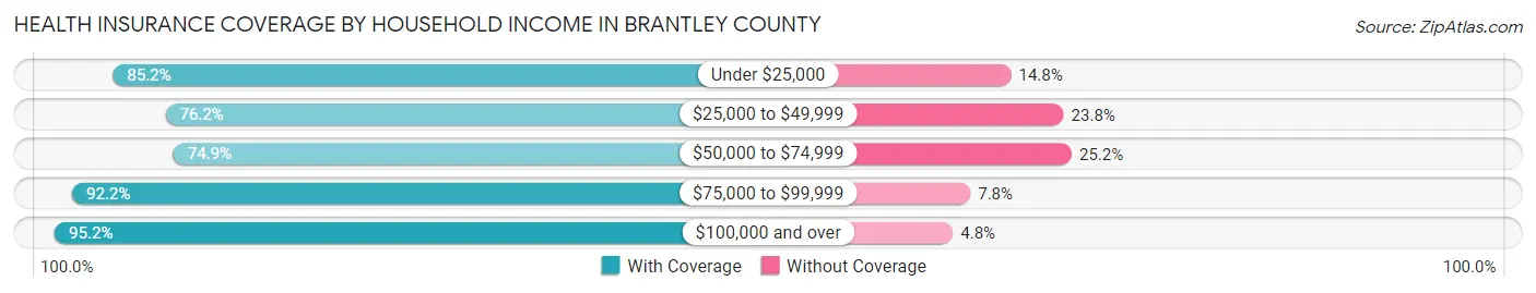 Health Insurance Coverage by Household Income in Brantley County