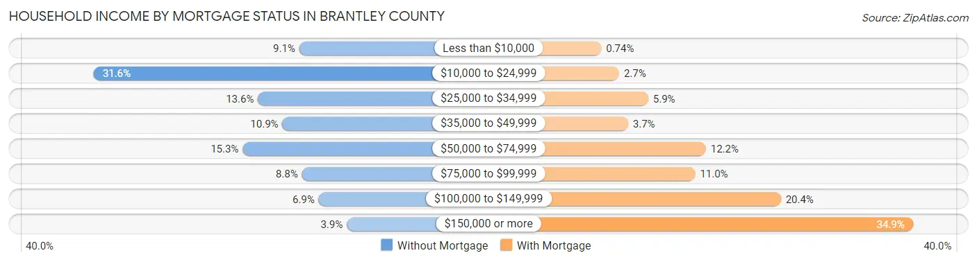 Household Income by Mortgage Status in Brantley County