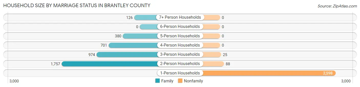 Household Size by Marriage Status in Brantley County