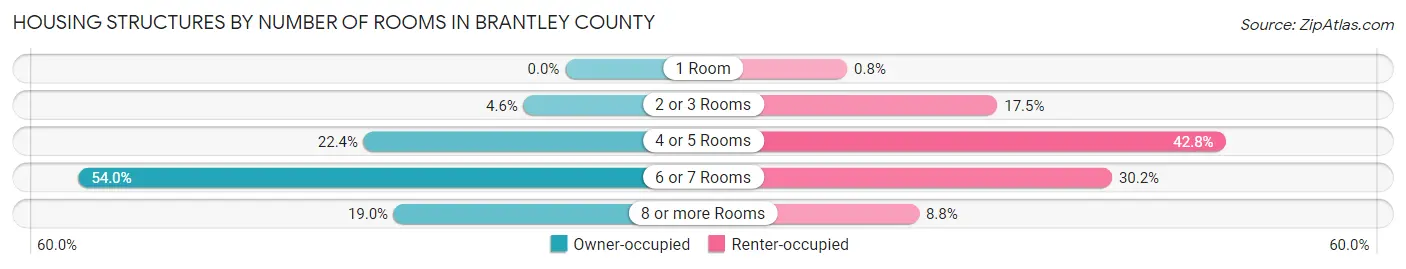 Housing Structures by Number of Rooms in Brantley County