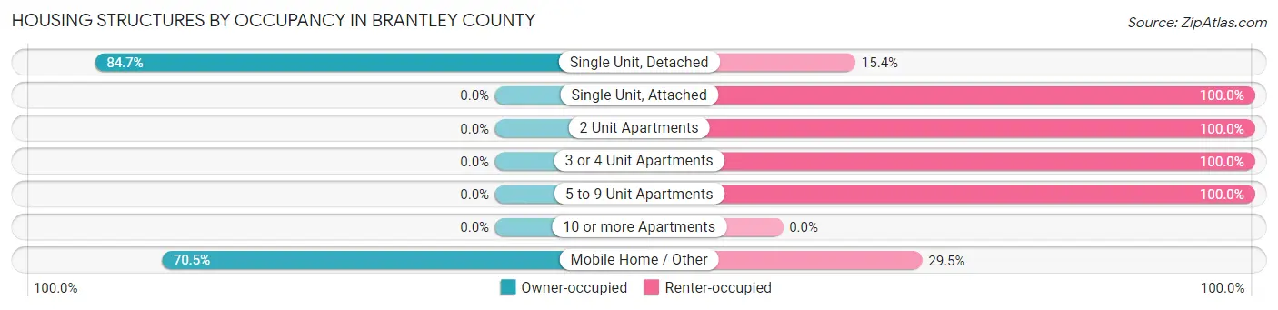 Housing Structures by Occupancy in Brantley County