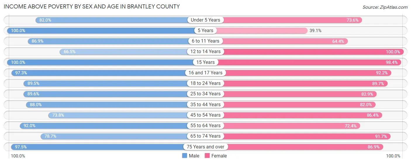 Income Above Poverty by Sex and Age in Brantley County
