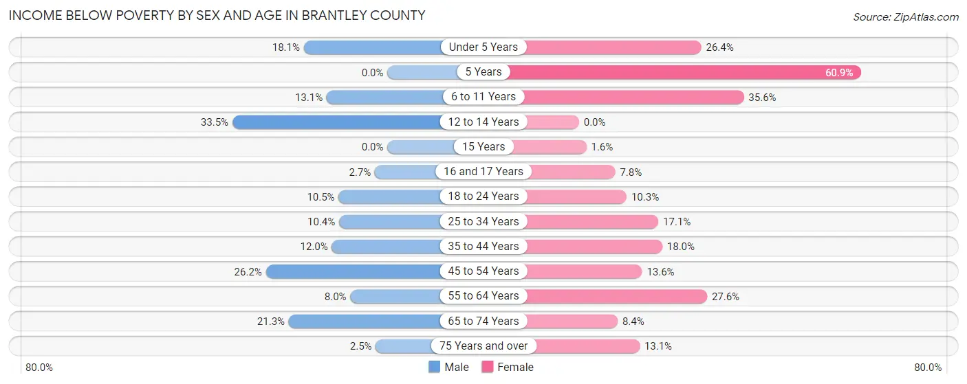 Income Below Poverty by Sex and Age in Brantley County