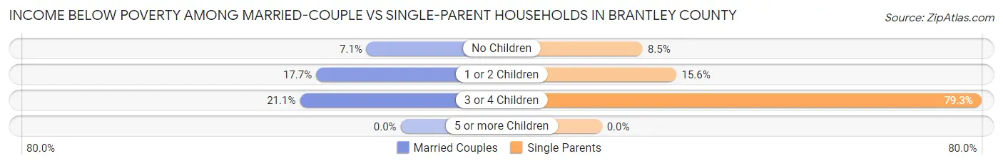 Income Below Poverty Among Married-Couple vs Single-Parent Households in Brantley County