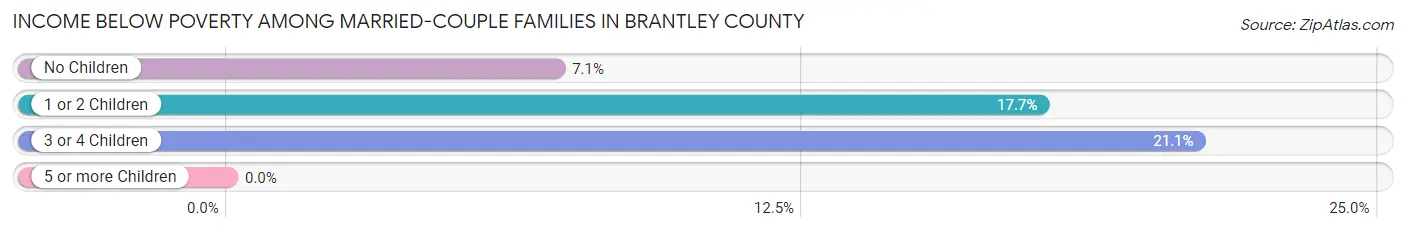 Income Below Poverty Among Married-Couple Families in Brantley County