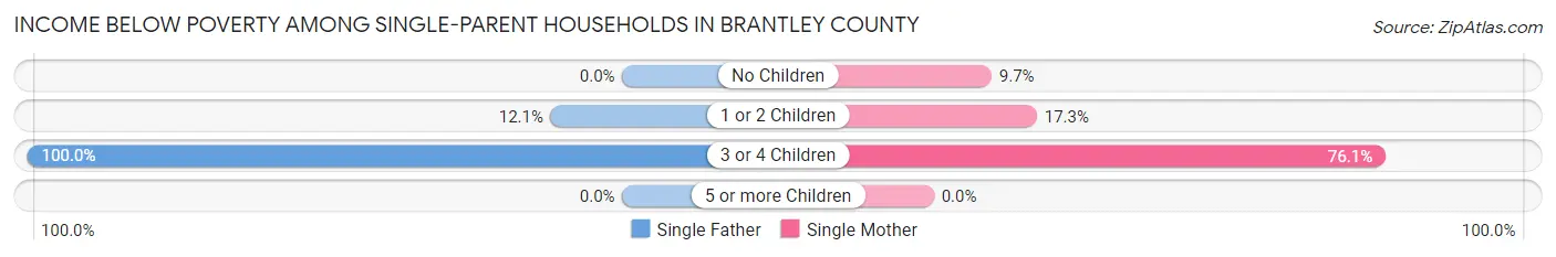 Income Below Poverty Among Single-Parent Households in Brantley County