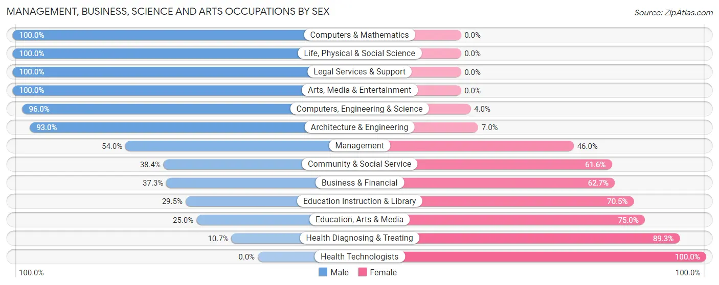 Management, Business, Science and Arts Occupations by Sex in Brantley County