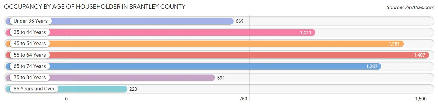 Occupancy by Age of Householder in Brantley County