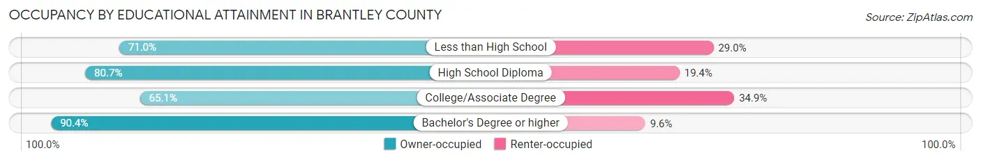Occupancy by Educational Attainment in Brantley County