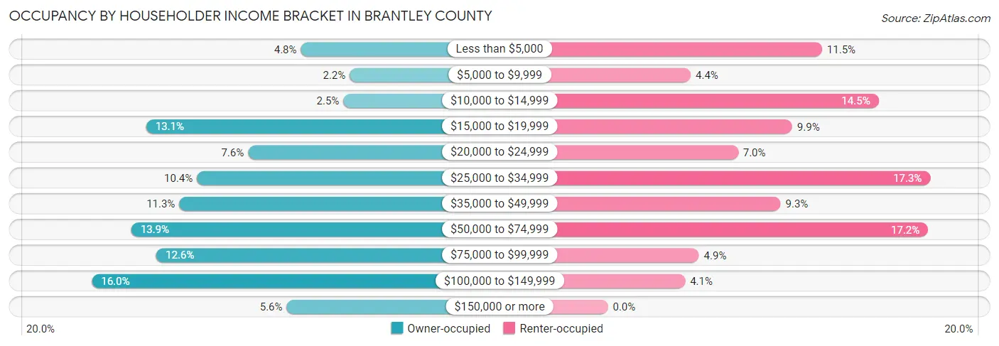 Occupancy by Householder Income Bracket in Brantley County