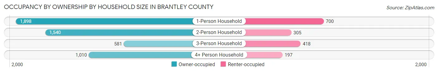 Occupancy by Ownership by Household Size in Brantley County