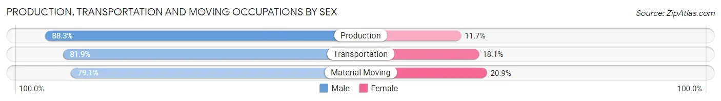 Production, Transportation and Moving Occupations by Sex in Brantley County