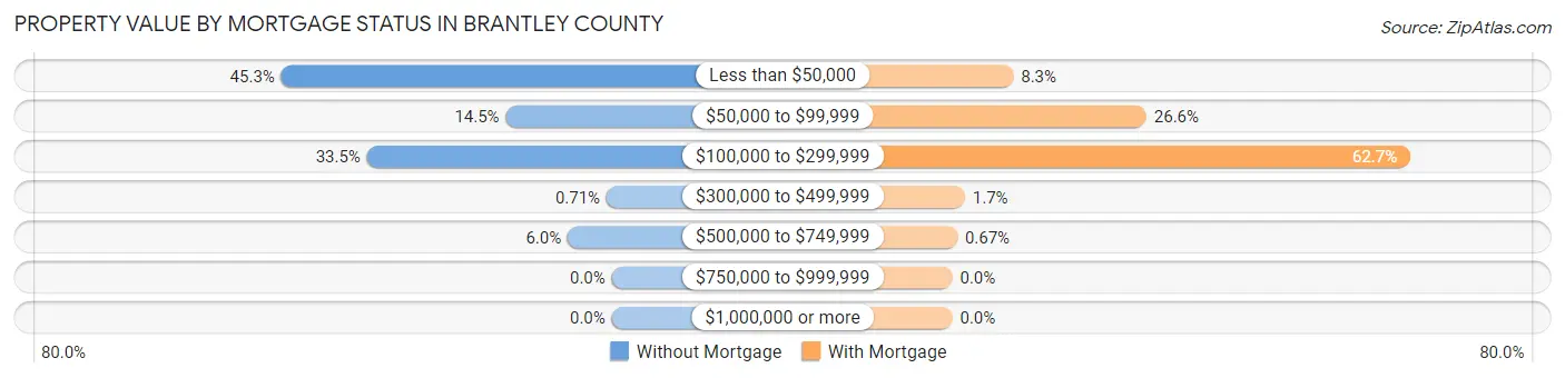 Property Value by Mortgage Status in Brantley County