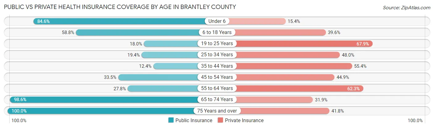 Public vs Private Health Insurance Coverage by Age in Brantley County