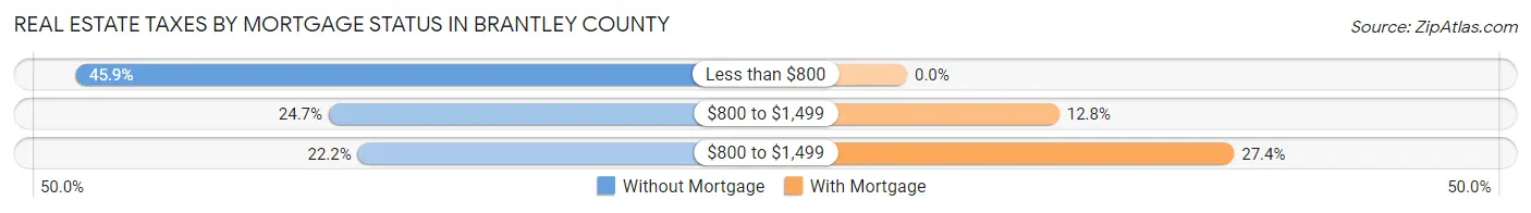 Real Estate Taxes by Mortgage Status in Brantley County