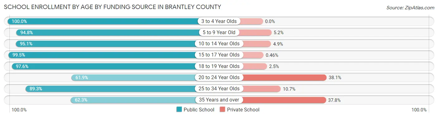 School Enrollment by Age by Funding Source in Brantley County