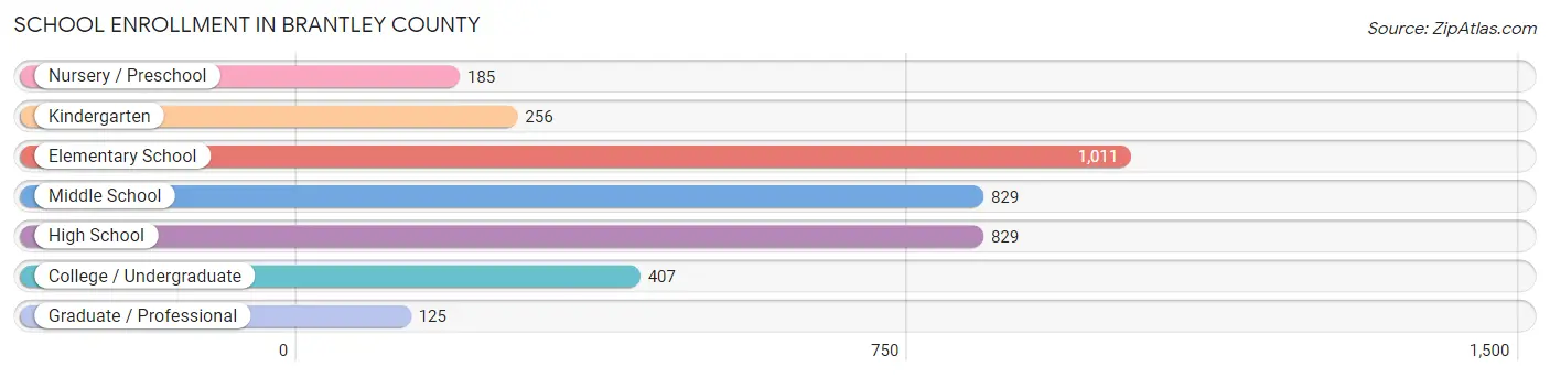 School Enrollment in Brantley County