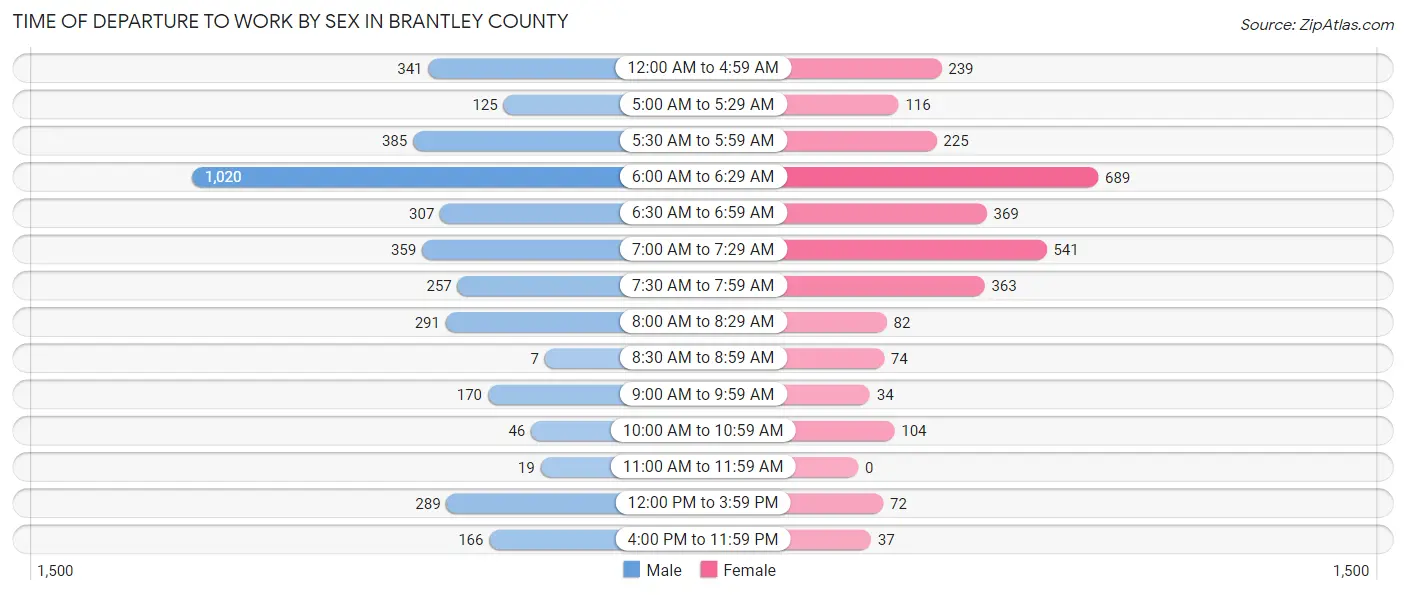 Time of Departure to Work by Sex in Brantley County