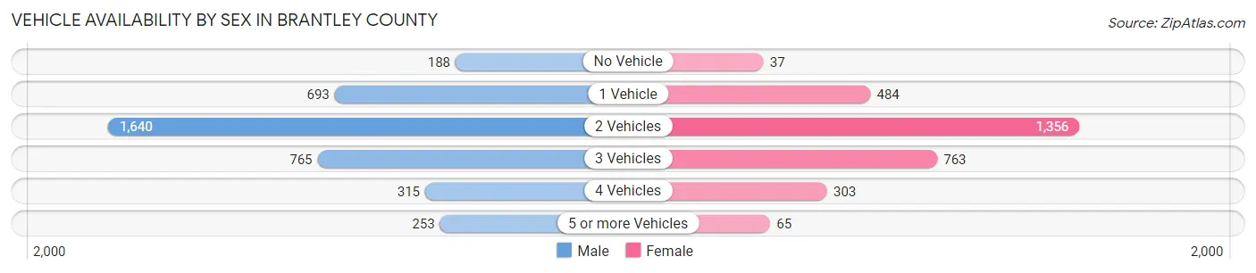 Vehicle Availability by Sex in Brantley County